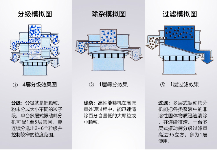 碳酸粉91视频免费版篩分模擬圖