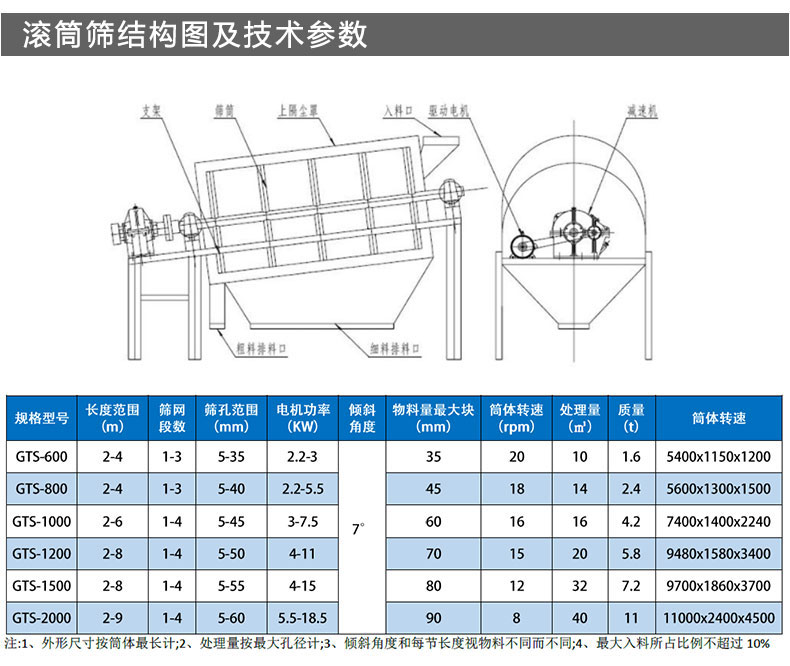 煤矸石滾筒篩詳細結構參數