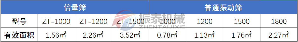 倍量篩與普通91视频免费版對比表