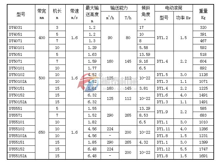 帶式輸送機