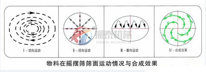  PVC樹脂粉搖擺篩物料運行軌跡